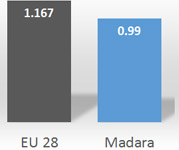 Equal Gender Pay Ratio